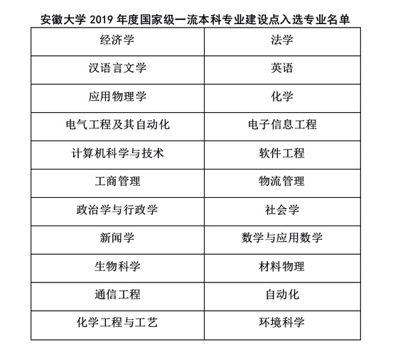 2019-2020安徽大学一流本科专业建设点名单22个(国家级)
