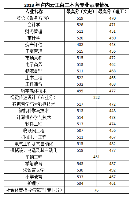 2019云南工商学院分数线汇总（含2016-2018历年录取）