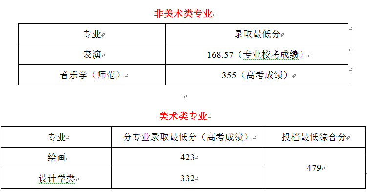 2020北京联合大学录取分数线是多少