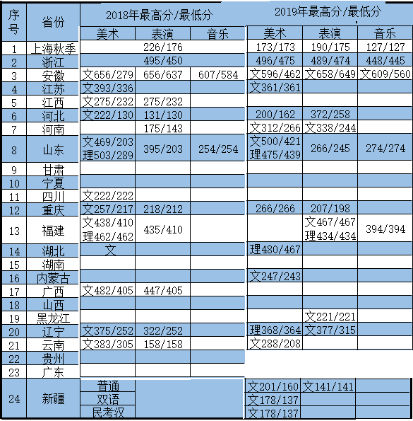 2019上海邦德职业技术学院艺术类录取分数线汇总(含2017-2018历年)
