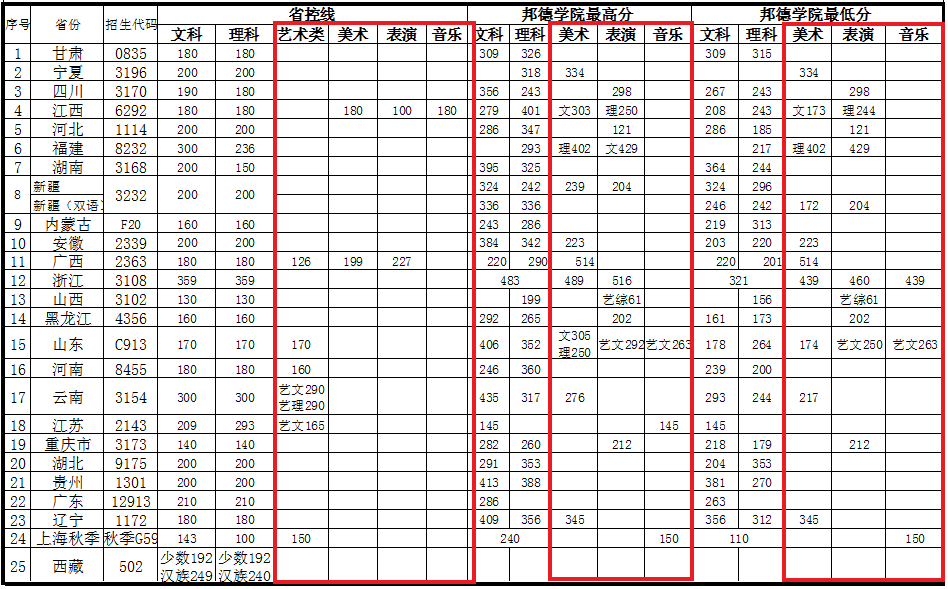 2019上海邦德职业技术学院艺术类录取分数线汇总(含2017-2018历年)