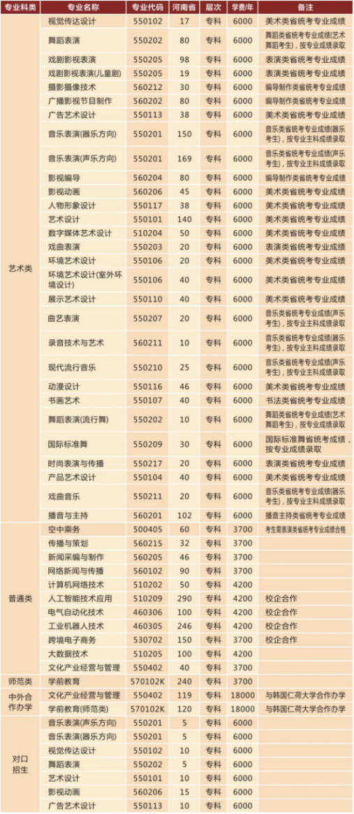 2021河南艺术职业学院招生计划-各专业招生人数是多少