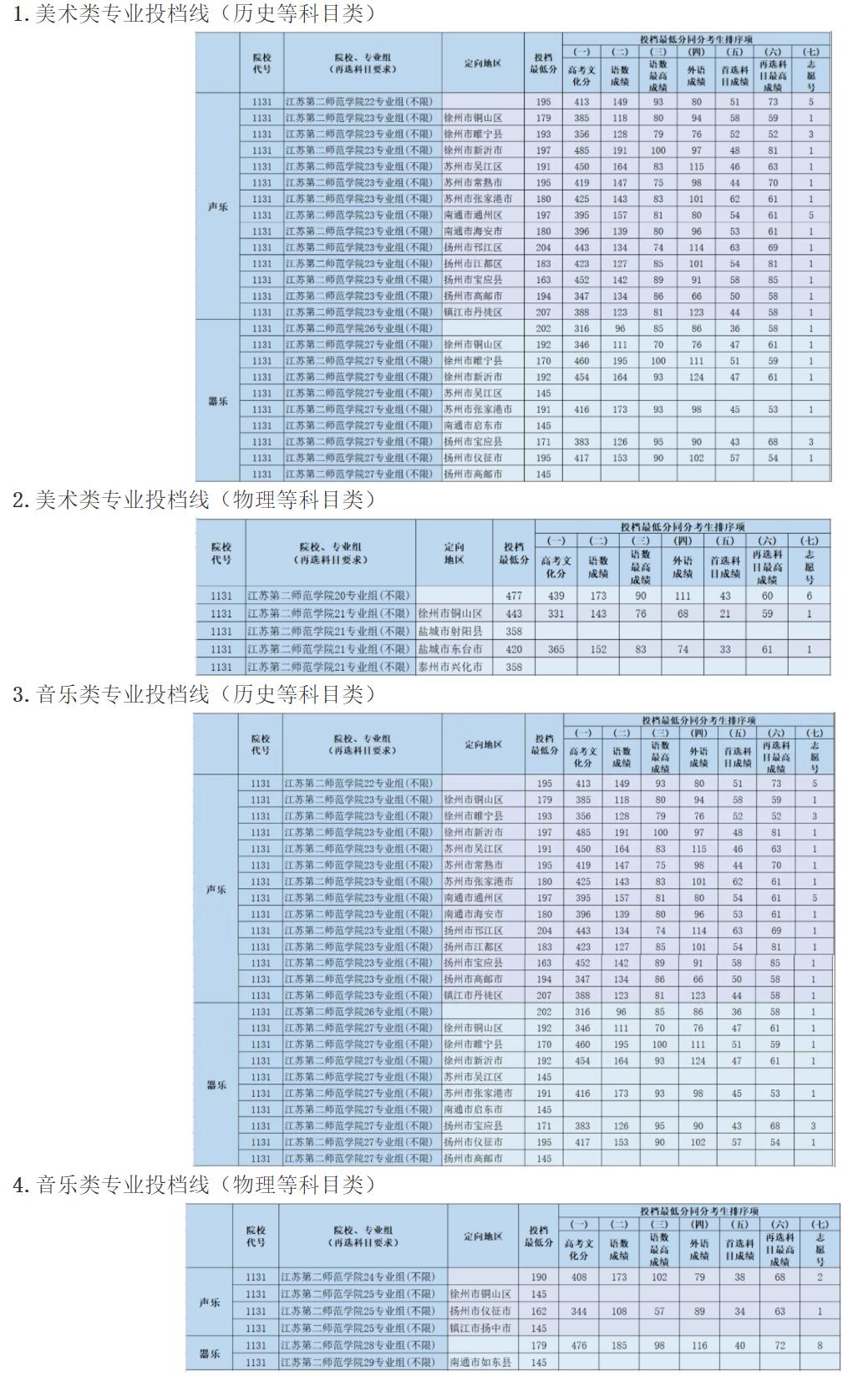 2021江苏第二师范学院艺术类录取分数线是多少-各专业分数线