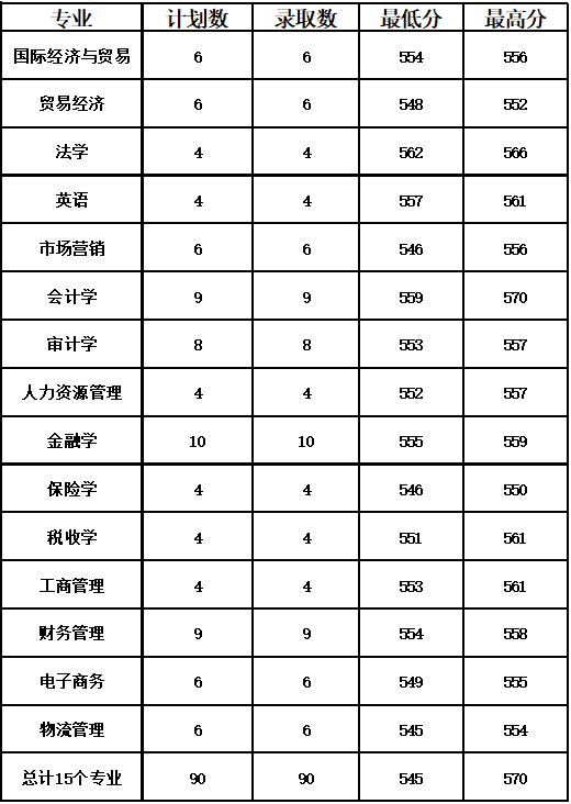 2019南京财经大学红山学院分数线汇总（含2017-2019历年录取）