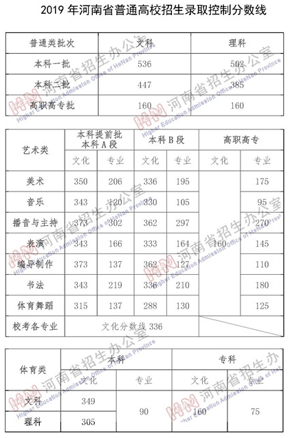 2019郑州财经学院分数线汇总（含2017-2019历年录取）