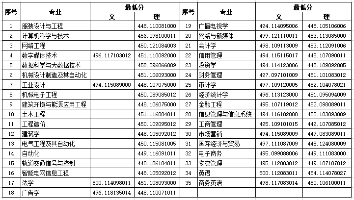2020郑州经贸学院录取分数线是多少(含各专业分数线)