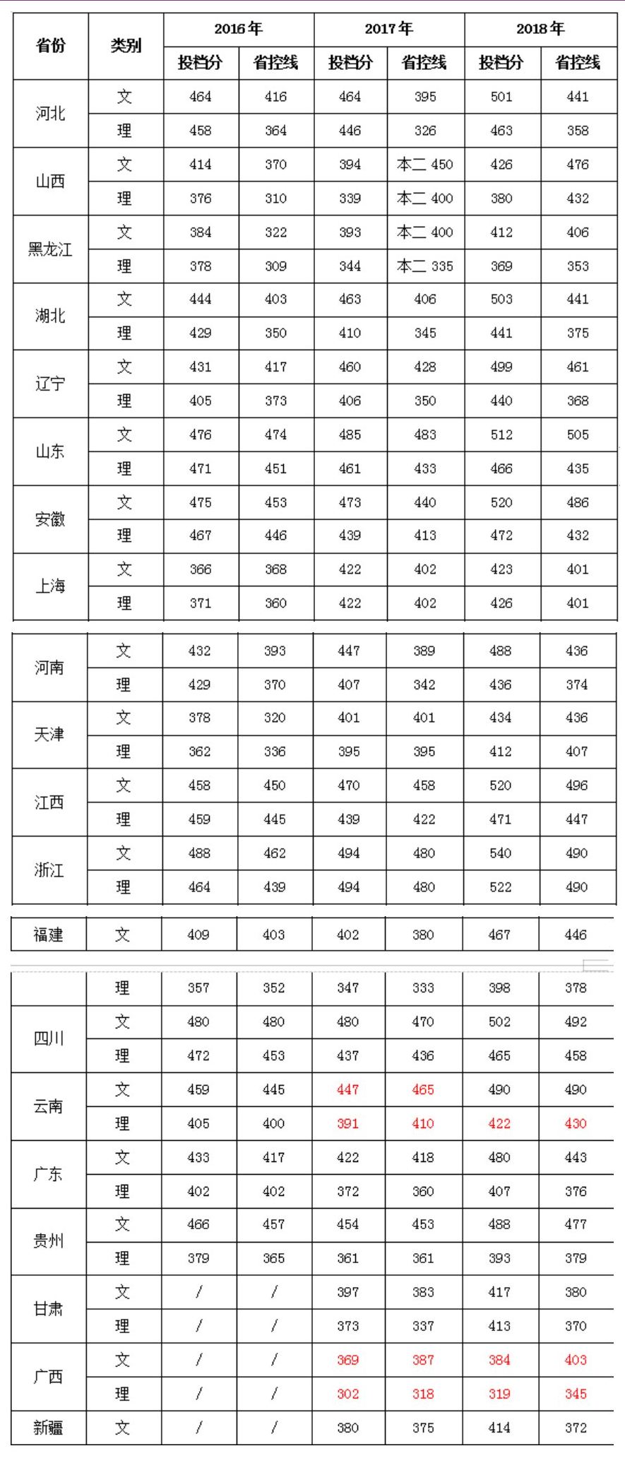 2019江苏科技大学苏州理工学院分数线汇总（含2016-2018历年录取）