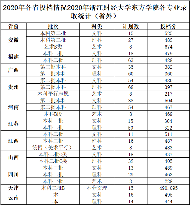 2020浙江财经大学东方学院录取分数线是多少(含各专业分数线)