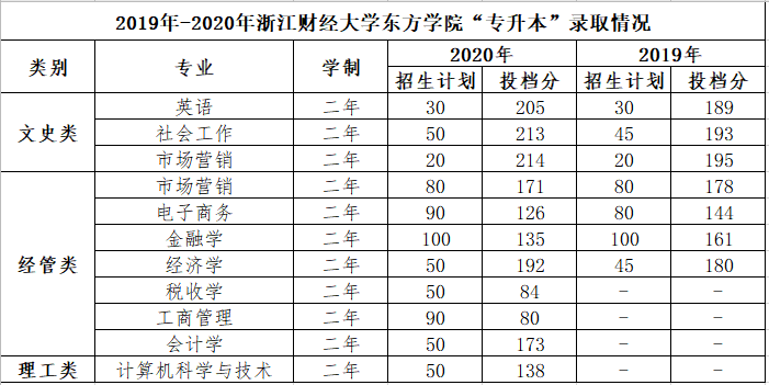 2020浙江财经大学东方学院录取分数线是多少(含各专业分数线)