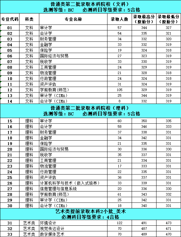 2020南京审计大学金审学院录取分数线是多少-各专业分数线