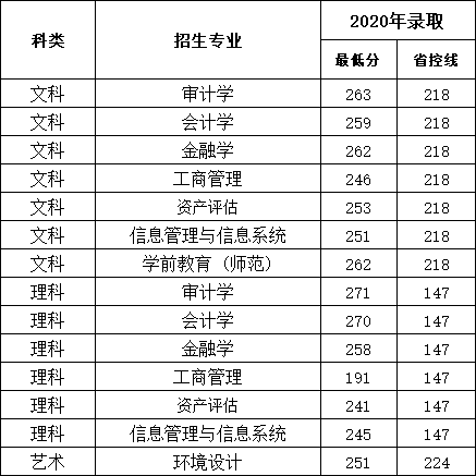 2020南京审计大学金审学院录取分数线是多少-各专业分数线
