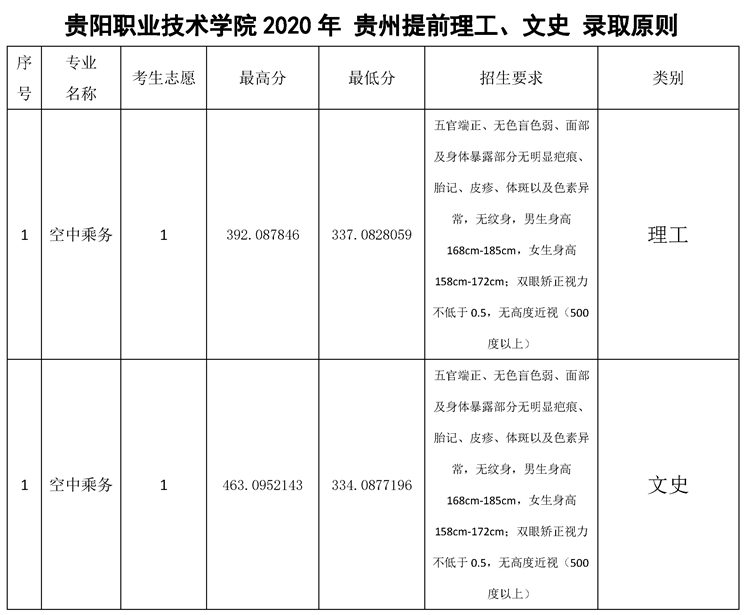 2020贵阳职业技术学院录取分数线是多少-各专业分数线