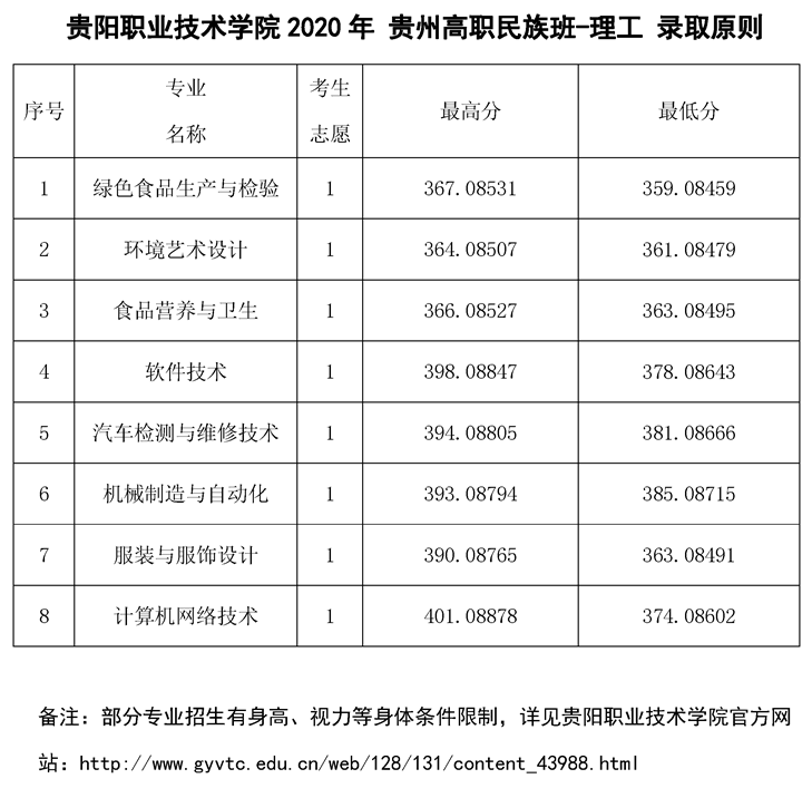 2020贵阳职业技术学院录取分数线是多少-各专业分数线