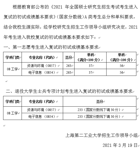 2021上海第二工业大学研究生复试分数线