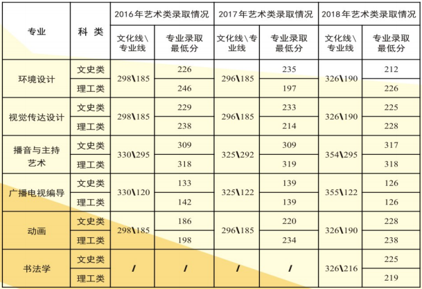 2019河南大学民生学院分数线汇总（含2016-2018历年录取）