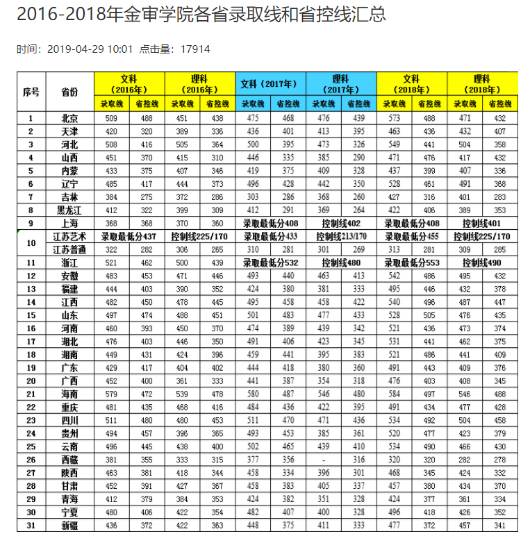 2019南京审计大学金审学院分数线（含2016-2018历年录取）