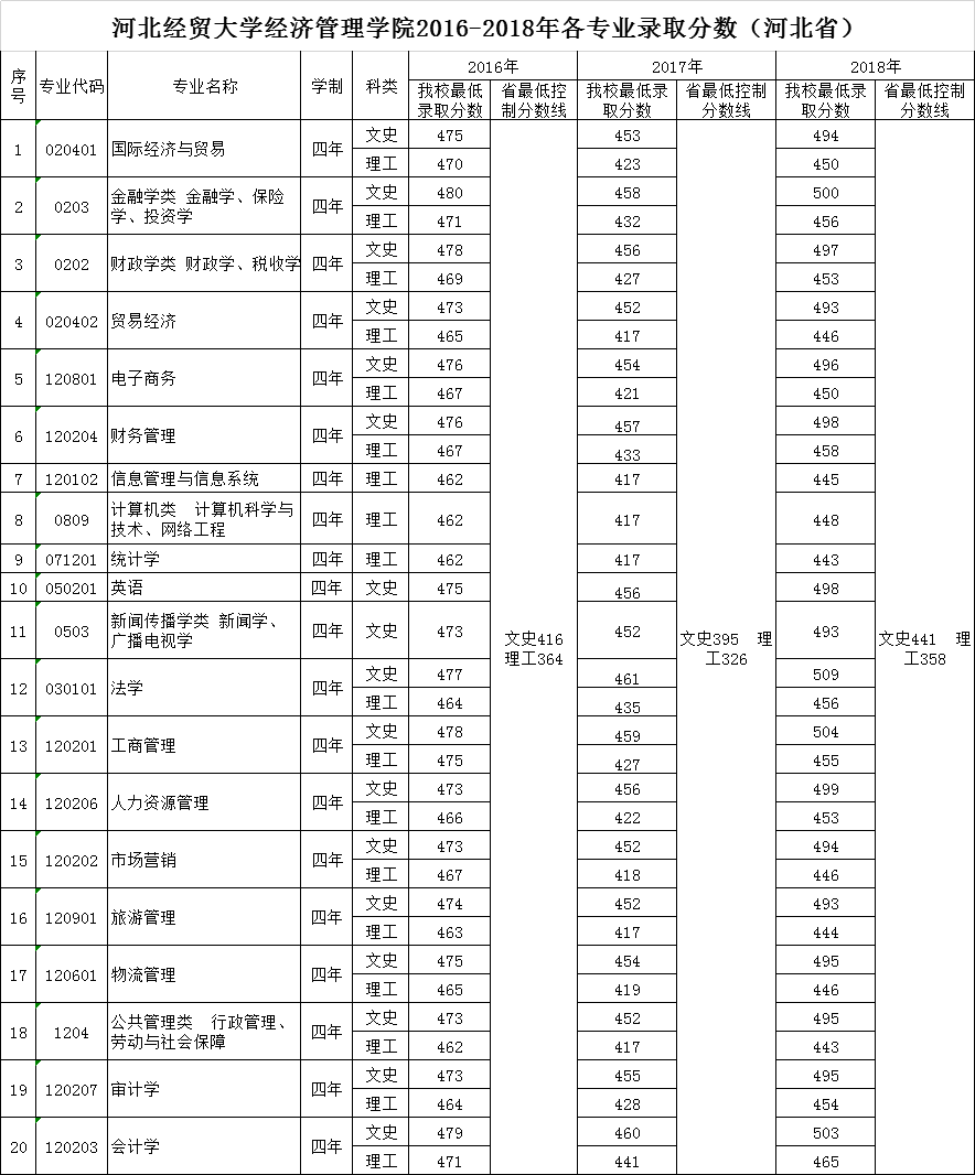 2019河北经贸大学经济管理学院分数线汇总（含2016-2018历年录取）