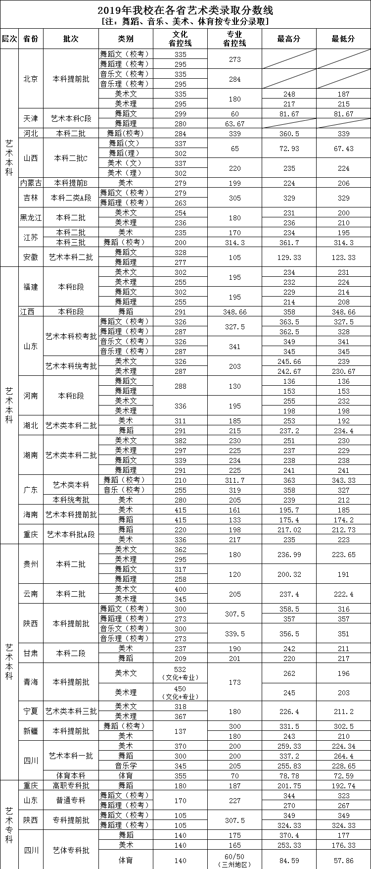2020四川工商学院艺术类录取分数线(含2018-2019历年)