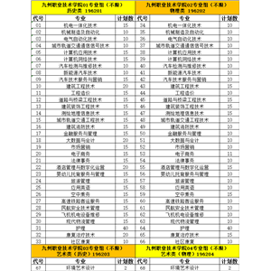 九州职业技术学院 2022年江苏省普通高考招生专业一览表