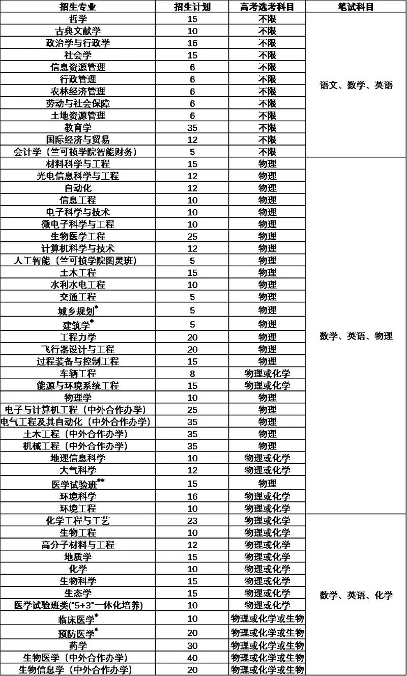浙江大学2019年“三位一体”招生简章出炉，5月13日起报名