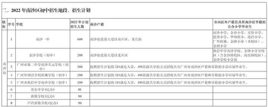 2022年广州市南沙区小学、初中招生地段及招生计划