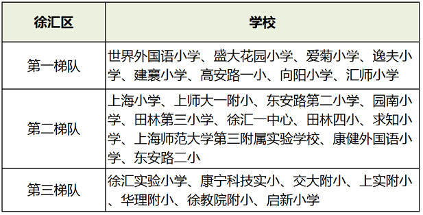 2022年上海市各区小学排行榜(梯队排名一览)