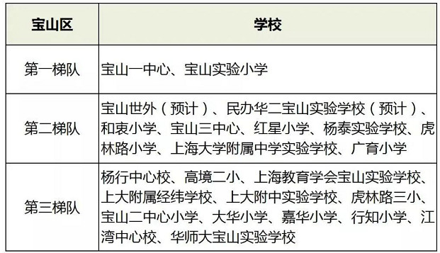2022年上海市各区小学排行榜(梯队排名一览)
