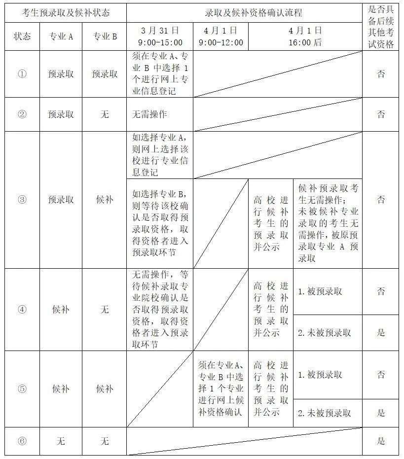 2020年沪春考预录取、候补录取分数线出炉，3月31日起网上登记!