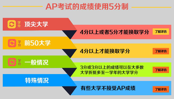 镇江AP报名-AP课程